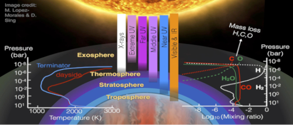 Diagram depicting the composition of an exoplanet atmosphere, as measured by JWST
